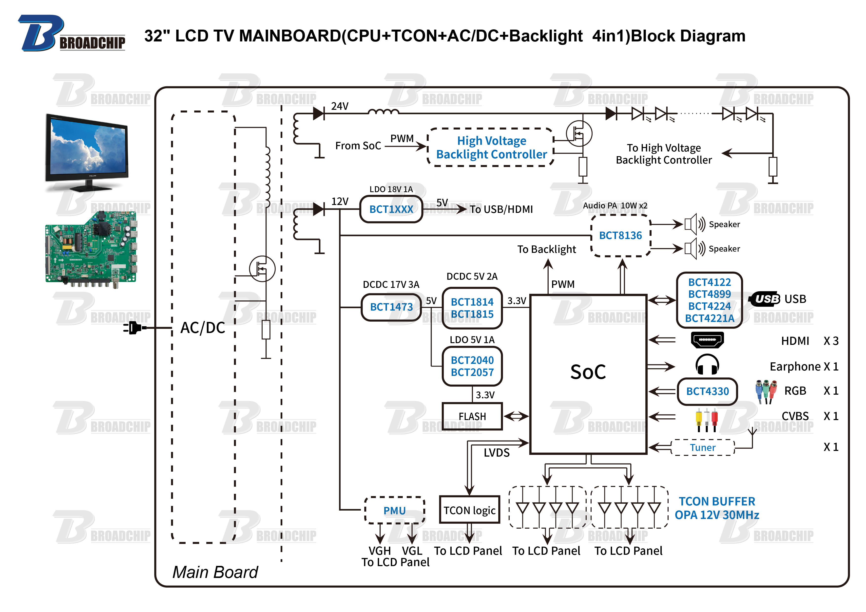32 LCD TV MAINBOARD（CPU+TCON+ACDC+Backlight 4in1）Block Diagram.png